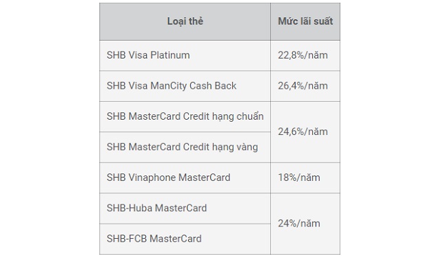 Lãi suất thẻ tín dụng của SHB