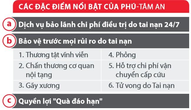 đặc điểm của bảo hiểm phú an tâm