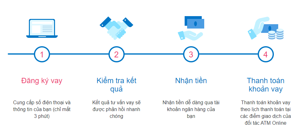 Vay tiền nhanh ATM online