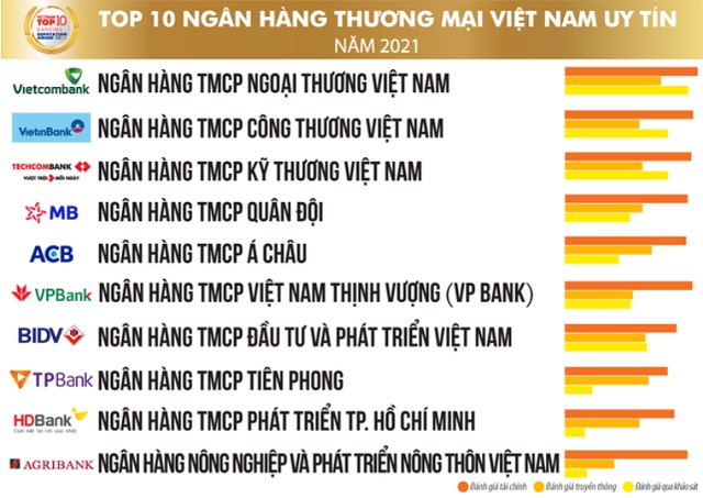 Bảng xếp hạng những ngân hàng có độ uy tín nhất tại Việt Nam