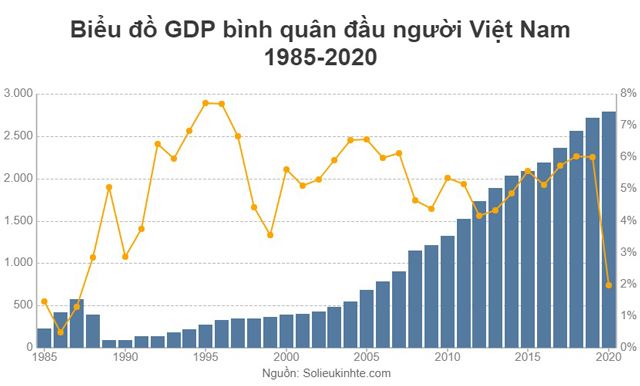 Biểu đồ thể hiện chỉ số GDP bình quân đầu người của Việt Nam qua các năm