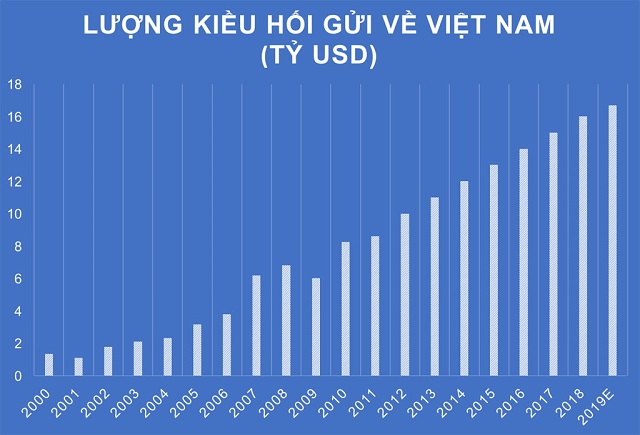 Tình hình thị trường kiều hối Việt Nam