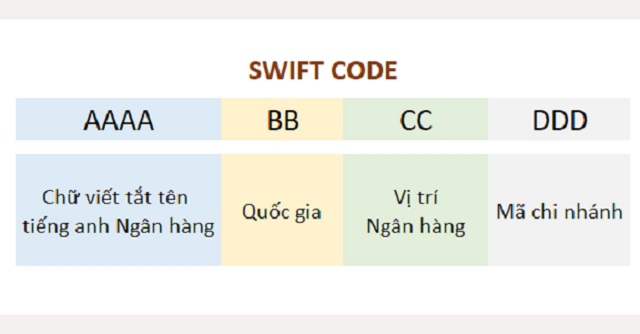 Quy ước mã Swift Code